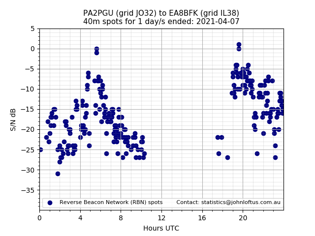 Scatter chart shows spots received from PA2PGU to ea8bfk during 24 hour period on the 40m band.