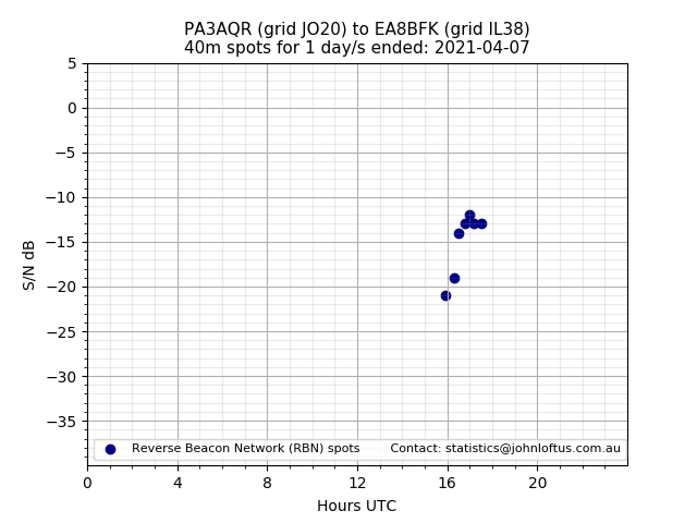 Scatter chart shows spots received from PA3AQR to ea8bfk during 24 hour period on the 40m band.