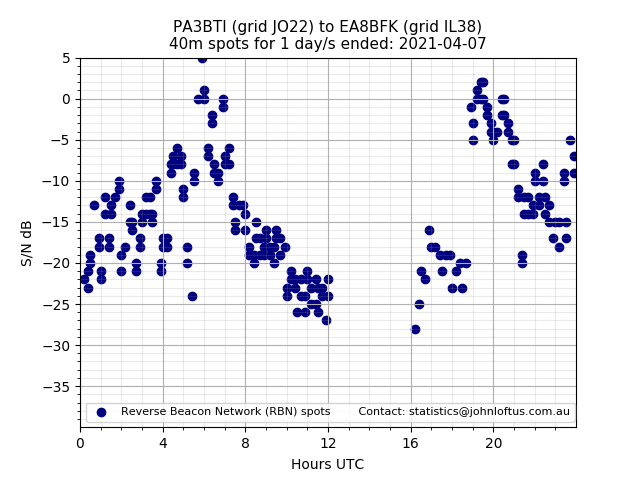 Scatter chart shows spots received from PA3BTI to ea8bfk during 24 hour period on the 40m band.