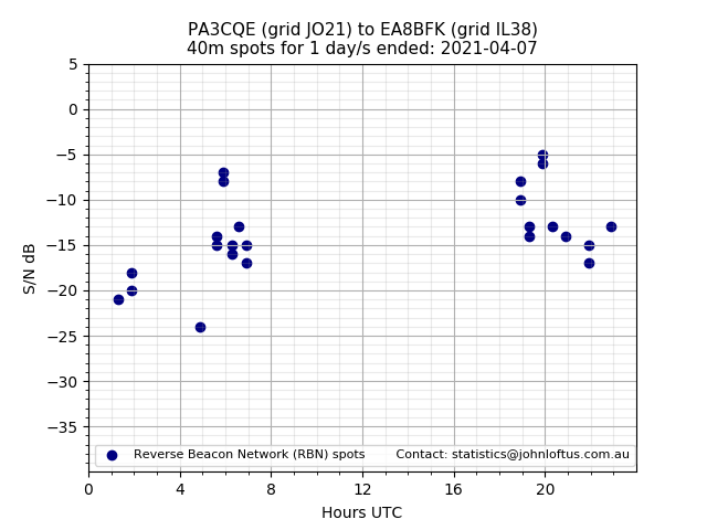 Scatter chart shows spots received from PA3CQE to ea8bfk during 24 hour period on the 40m band.