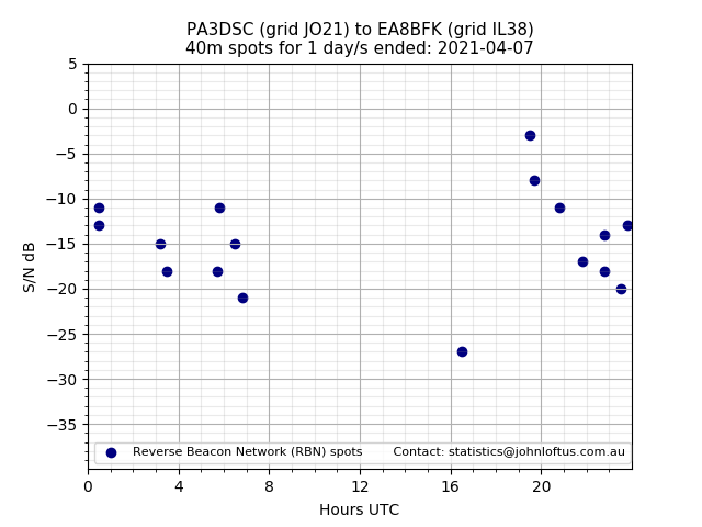 Scatter chart shows spots received from PA3DSC to ea8bfk during 24 hour period on the 40m band.
