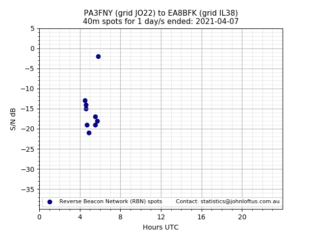 Scatter chart shows spots received from PA3FNY to ea8bfk during 24 hour period on the 40m band.
