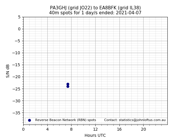 Scatter chart shows spots received from PA3GHJ to ea8bfk during 24 hour period on the 40m band.