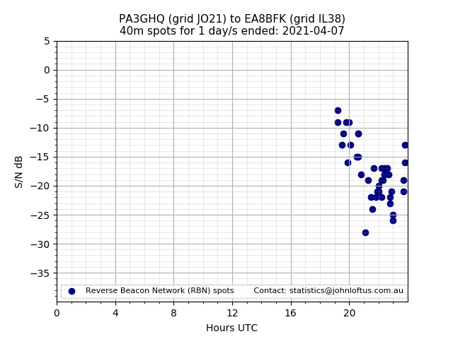 Scatter chart shows spots received from PA3GHQ to ea8bfk during 24 hour period on the 40m band.