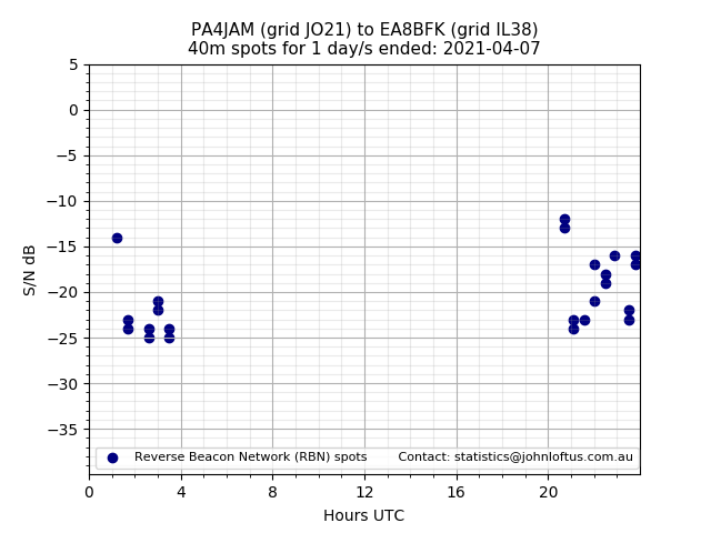 Scatter chart shows spots received from PA4JAM to ea8bfk during 24 hour period on the 40m band.