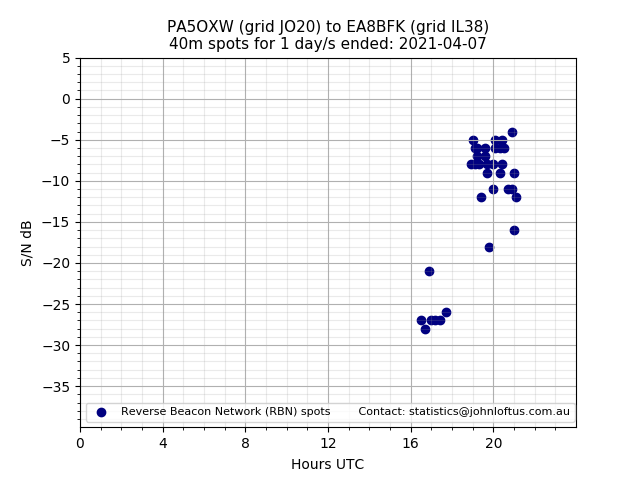 Scatter chart shows spots received from PA5OXW to ea8bfk during 24 hour period on the 40m band.