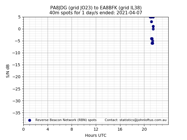Scatter chart shows spots received from PA8JDG to ea8bfk during 24 hour period on the 40m band.