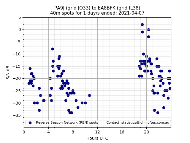 Scatter chart shows spots received from PA9J to ea8bfk during 24 hour period on the 40m band.