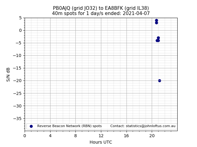 Scatter chart shows spots received from PB0AJQ to ea8bfk during 24 hour period on the 40m band.