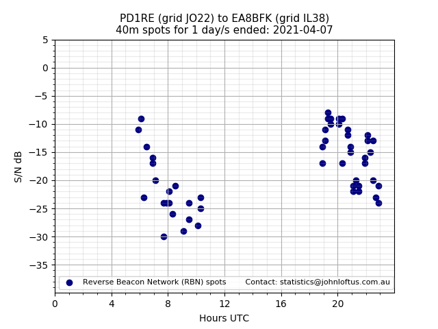 Scatter chart shows spots received from PD1RE to ea8bfk during 24 hour period on the 40m band.