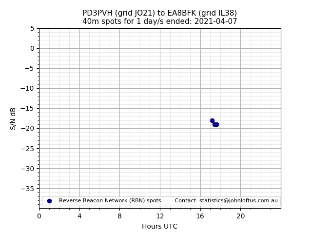 Scatter chart shows spots received from PD3PVH to ea8bfk during 24 hour period on the 40m band.