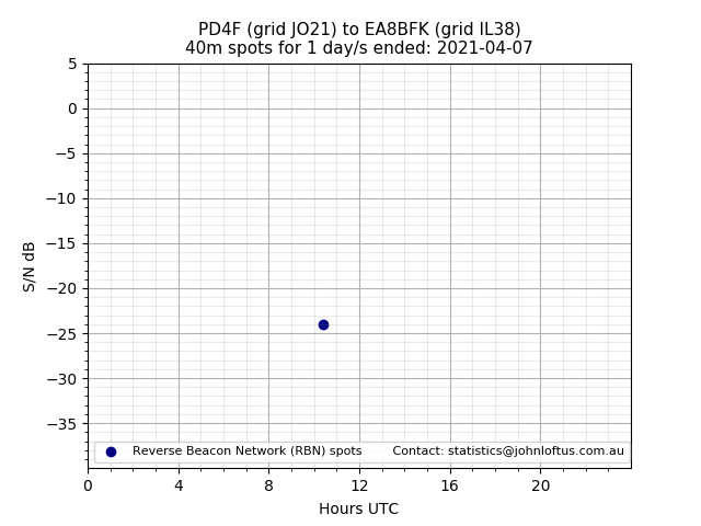 Scatter chart shows spots received from PD4F to ea8bfk during 24 hour period on the 40m band.