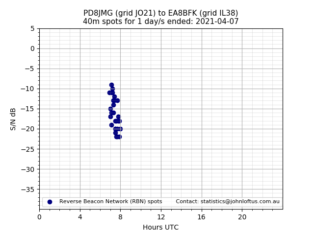 Scatter chart shows spots received from PD8JMG to ea8bfk during 24 hour period on the 40m band.
