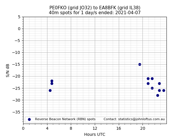 Scatter chart shows spots received from PE0FKO to ea8bfk during 24 hour period on the 40m band.