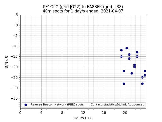 Scatter chart shows spots received from PE1GLG to ea8bfk during 24 hour period on the 40m band.