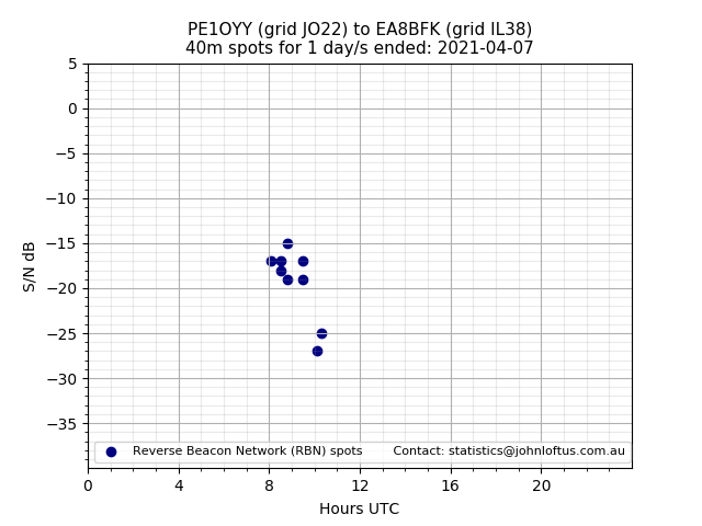 Scatter chart shows spots received from PE1OYY to ea8bfk during 24 hour period on the 40m band.