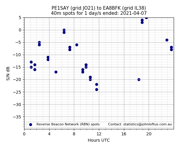 Scatter chart shows spots received from PE1SAY to ea8bfk during 24 hour period on the 40m band.