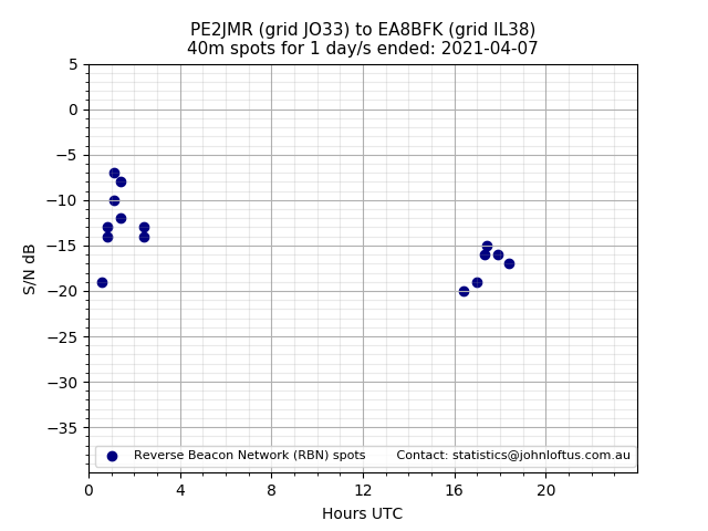 Scatter chart shows spots received from PE2JMR to ea8bfk during 24 hour period on the 40m band.