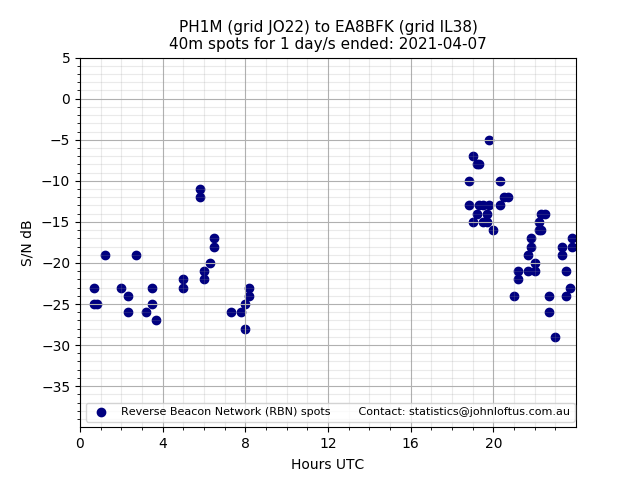 Scatter chart shows spots received from PH1M to ea8bfk during 24 hour period on the 40m band.