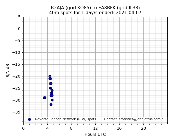 Scatter chart shows spots received from R2AJA to ea8bfk during 24 hour period on the 40m band.