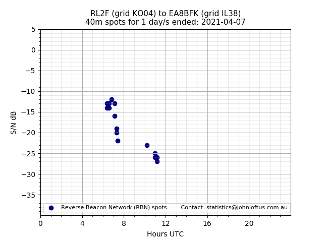 Scatter chart shows spots received from RL2F to ea8bfk during 24 hour period on the 40m band.