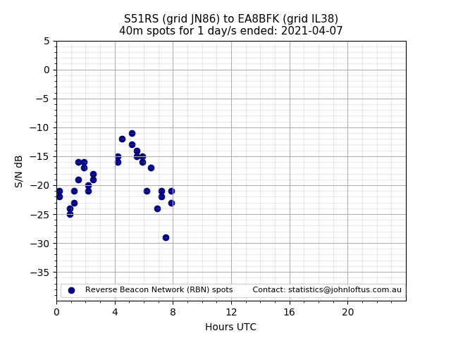 Scatter chart shows spots received from S51RS to ea8bfk during 24 hour period on the 40m band.