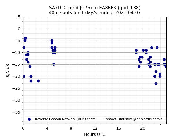 Scatter chart shows spots received from SA7DLC to ea8bfk during 24 hour period on the 40m band.