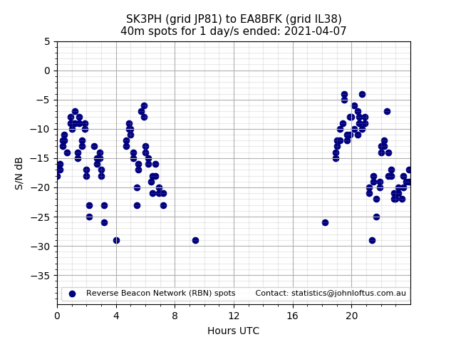 Scatter chart shows spots received from SK3PH to ea8bfk during 24 hour period on the 40m band.