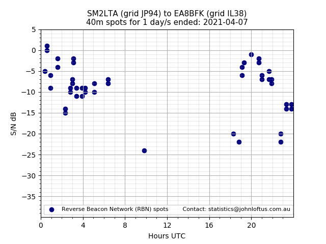 Scatter chart shows spots received from SM2LTA to ea8bfk during 24 hour period on the 40m band.