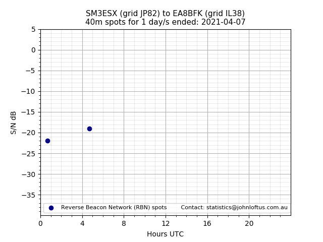Scatter chart shows spots received from SM3ESX to ea8bfk during 24 hour period on the 40m band.