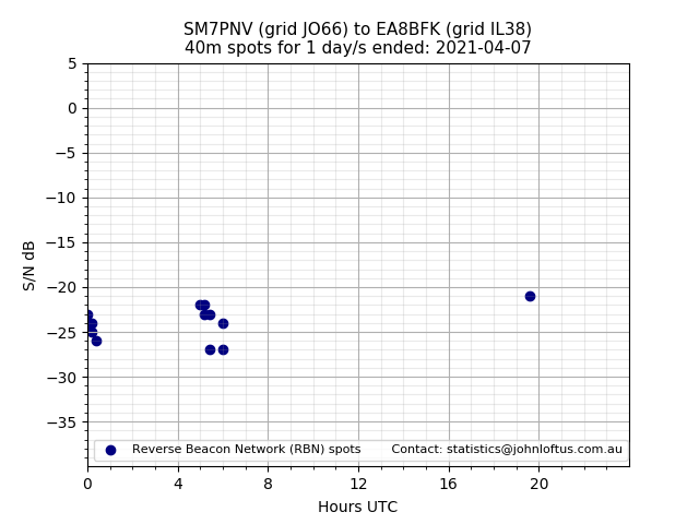 Scatter chart shows spots received from SM7PNV to ea8bfk during 24 hour period on the 40m band.