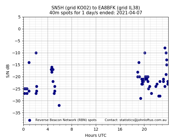 Scatter chart shows spots received from SN5H to ea8bfk during 24 hour period on the 40m band.