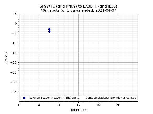 Scatter chart shows spots received from SP9WTC to ea8bfk during 24 hour period on the 40m band.