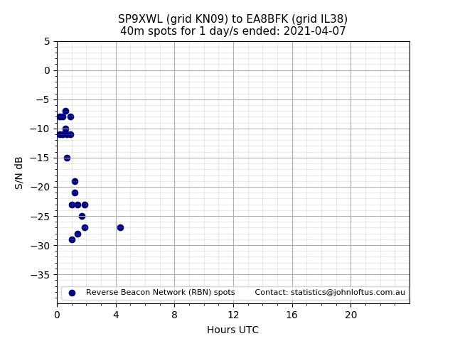 Scatter chart shows spots received from SP9XWL to ea8bfk during 24 hour period on the 40m band.