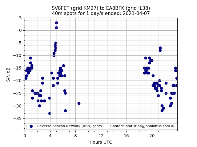 Scatter chart shows spots received from SV8FET to ea8bfk during 24 hour period on the 40m band.