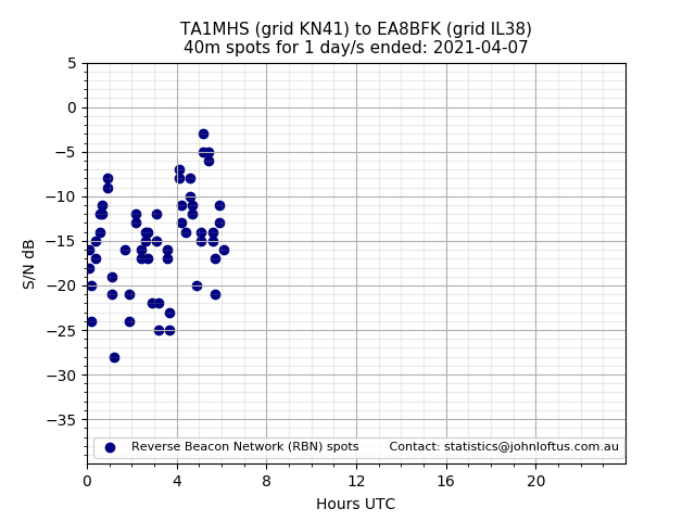 Scatter chart shows spots received from TA1MHS to ea8bfk during 24 hour period on the 40m band.