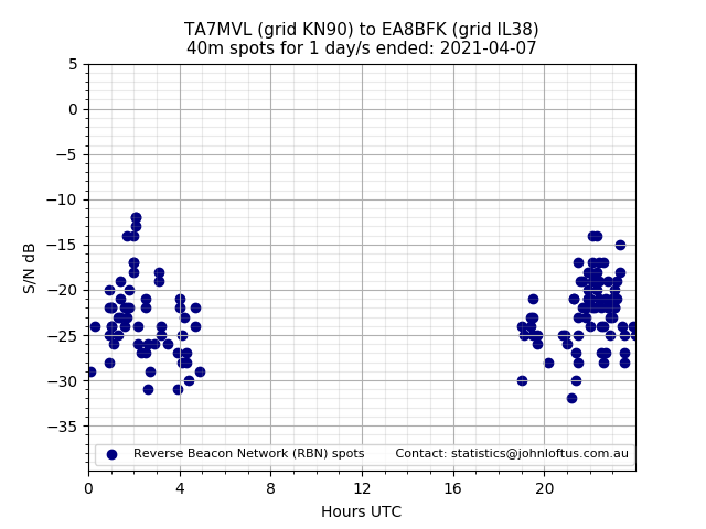 Scatter chart shows spots received from TA7MVL to ea8bfk during 24 hour period on the 40m band.