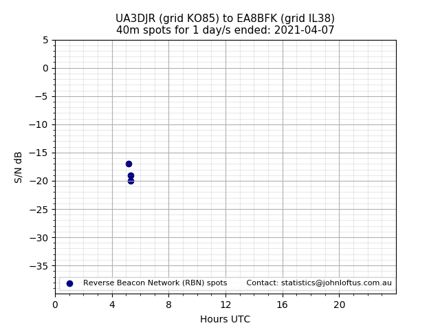 Scatter chart shows spots received from UA3DJR to ea8bfk during 24 hour period on the 40m band.