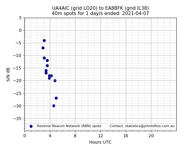 Scatter chart shows spots received from UA4AIC to ea8bfk during 24 hour period on the 40m band.