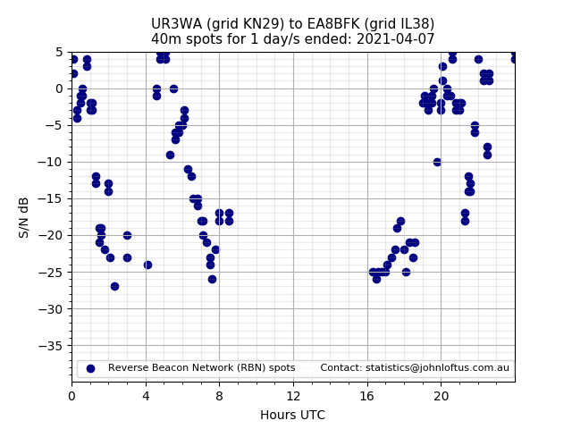 Scatter chart shows spots received from UR3WA to ea8bfk during 24 hour period on the 40m band.