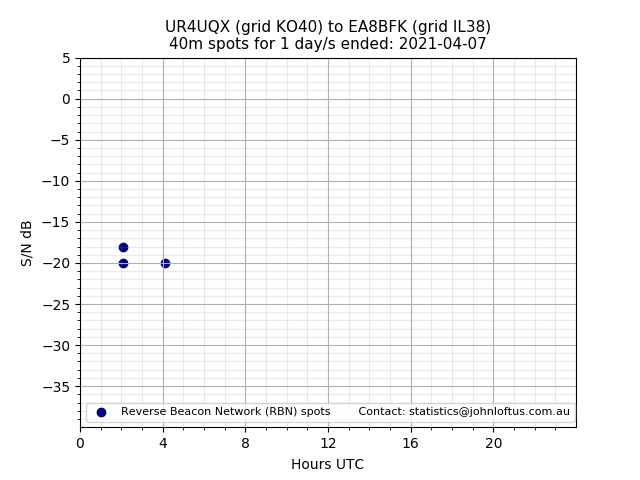 Scatter chart shows spots received from UR4UQX to ea8bfk during 24 hour period on the 40m band.