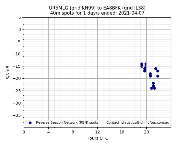 Scatter chart shows spots received from UR5MLG to ea8bfk during 24 hour period on the 40m band.