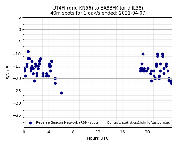 Scatter chart shows spots received from UT4FJ to ea8bfk during 24 hour period on the 40m band.