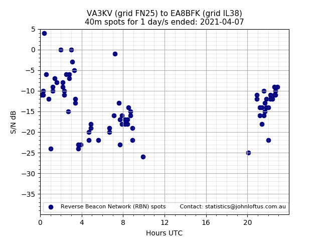 Scatter chart shows spots received from VA3KV to ea8bfk during 24 hour period on the 40m band.