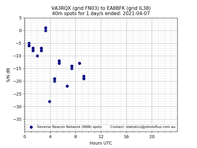 Scatter chart shows spots received from VA3RQX to ea8bfk during 24 hour period on the 40m band.