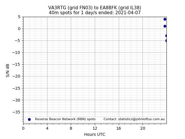 Scatter chart shows spots received from VA3RTG to ea8bfk during 24 hour period on the 40m band.