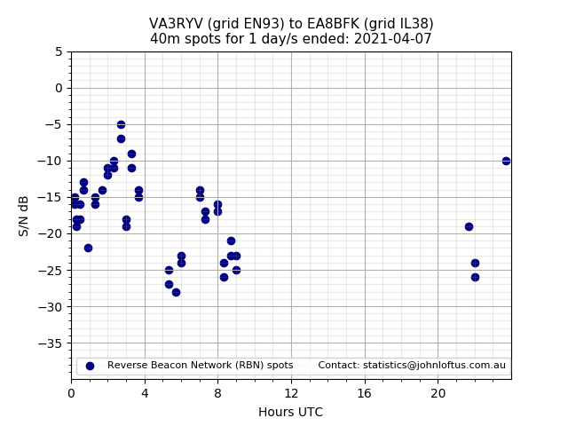 Scatter chart shows spots received from VA3RYV to ea8bfk during 24 hour period on the 40m band.