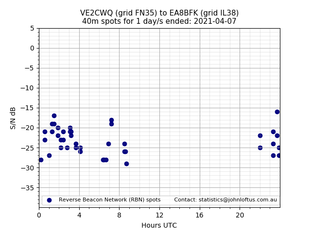 Scatter chart shows spots received from VE2CWQ to ea8bfk during 24 hour period on the 40m band.