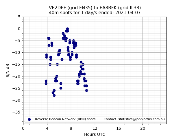 Scatter chart shows spots received from VE2DPF to ea8bfk during 24 hour period on the 40m band.