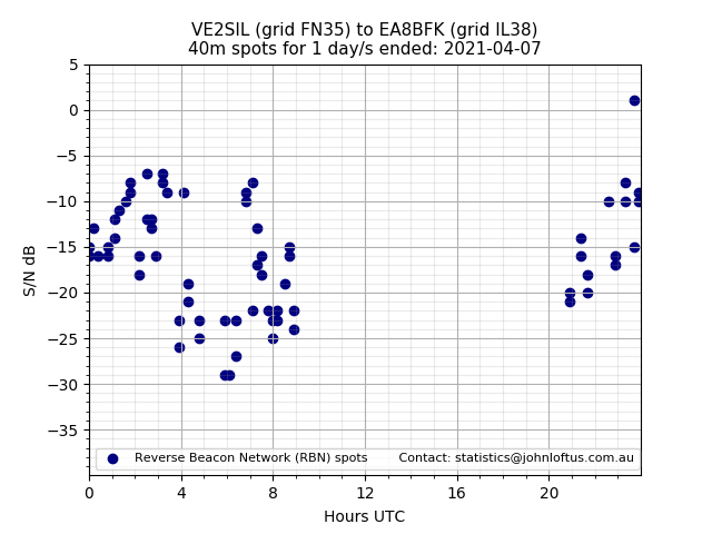 Scatter chart shows spots received from VE2SIL to ea8bfk during 24 hour period on the 40m band.